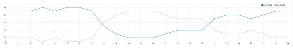 Bike Share Availability Line Graph