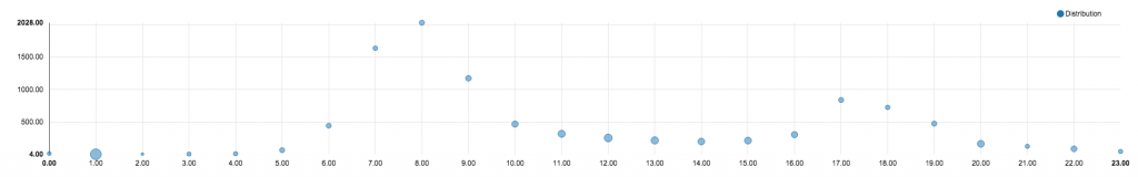 Bike Share Scatter Plot