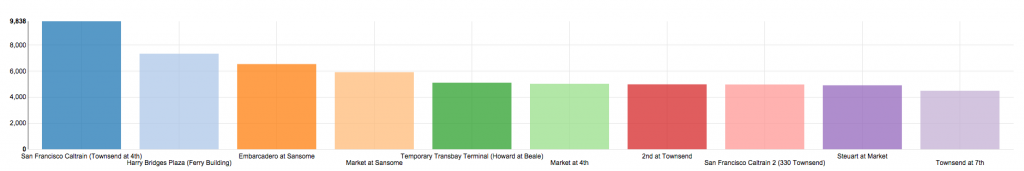 Impala Bar Graph