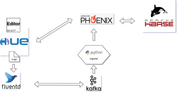 HBase Phoenix Hue Architecture