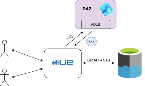 After: Users getting individual temporary SAS tokens letting them access any ADLS resource (safe and fine grain access possible)