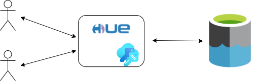 Before: Users interacting with ADLS via Hue and a shared credential key (not very safe and not the best)