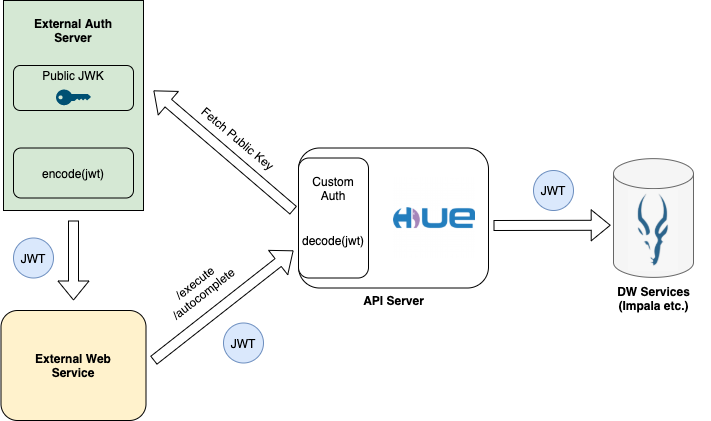 Custom JWT Architecture Diagram